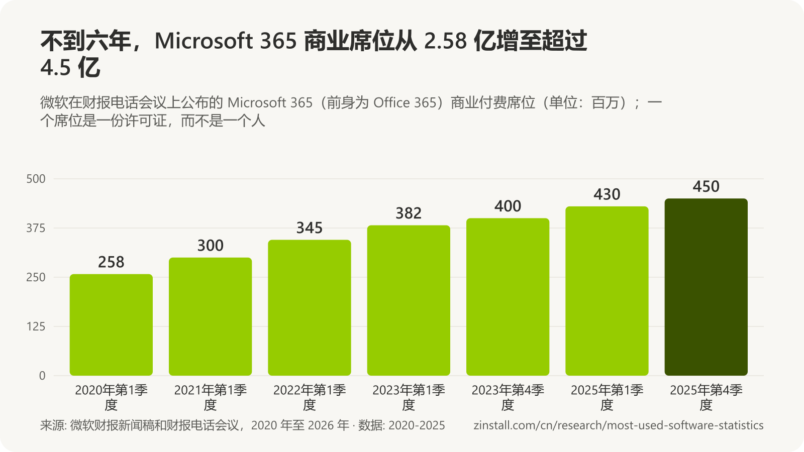 条形图，显示 Microsoft 365 商业付费席位：2020 年初约 2.58 亿，2021 年初近 3 亿，2022 年初 3.45 亿，2023 年初 3.82 亿，2023 年底 4 亿，2025 年初 4.3 亿，2025 年底超过 4.5 亿。