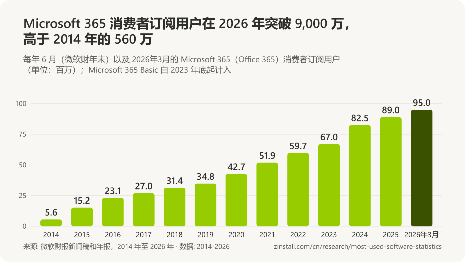 条形图，显示每年 6 月的 Microsoft 365 消费者订阅用户（单位：百万）：2014 年 5.6，2015 年 15.2，2016 年 23.1，2017 年 27.0，2018 年 31.4，2019 年 34.8，2020 年 42.7，2021 年 51.9，2022 年 59.7，2023 年 67.0，2024 年 82.5（含 Basic 方案），2025 年 89.0，2026年3月近 9,500 万。