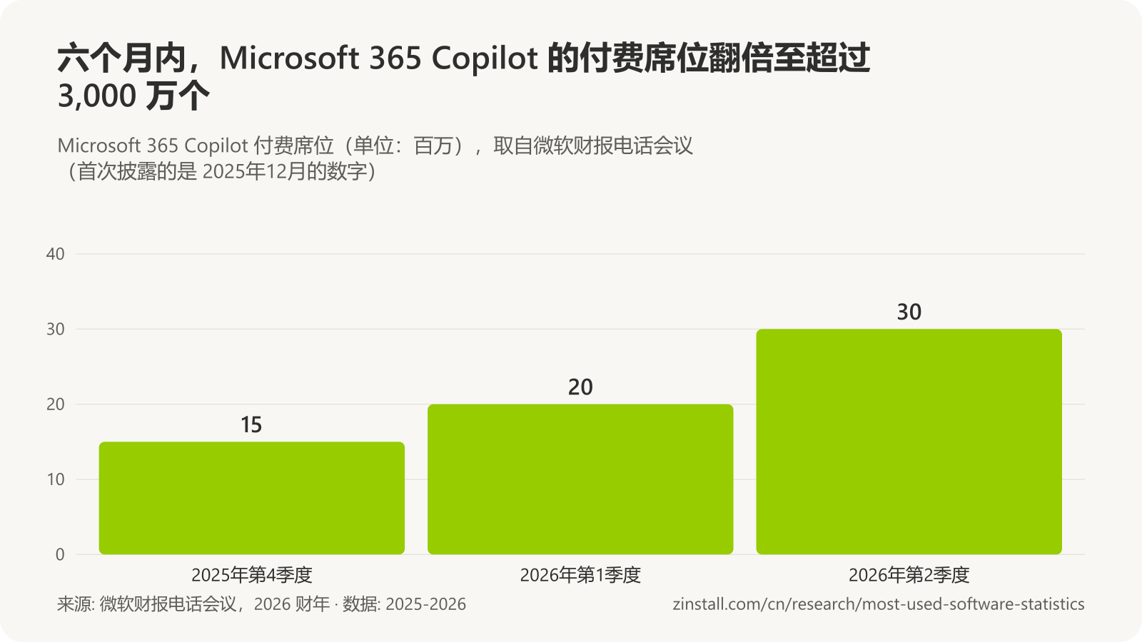 条形图，显示 Microsoft 365 Copilot 付费席位（单位：百万）：2025 年底为 15，2026年3月超过 20，2026年6月超过 30。