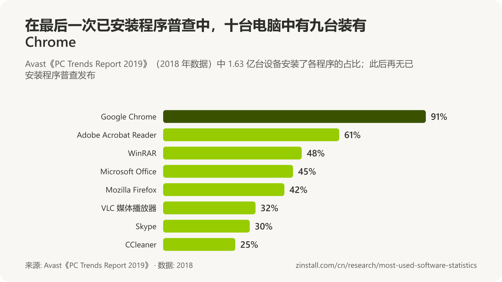 横向条形图，显示 Avast 2018 年数据中安装在最多电脑上的程序：Google Chrome 91%，Adobe Acrobat Reader 61%，WinRAR 48%，Microsoft Office 45%，Mozilla Firefox 42%，VLC 媒体播放器 32%，Skype 30%，CCleaner 25%。