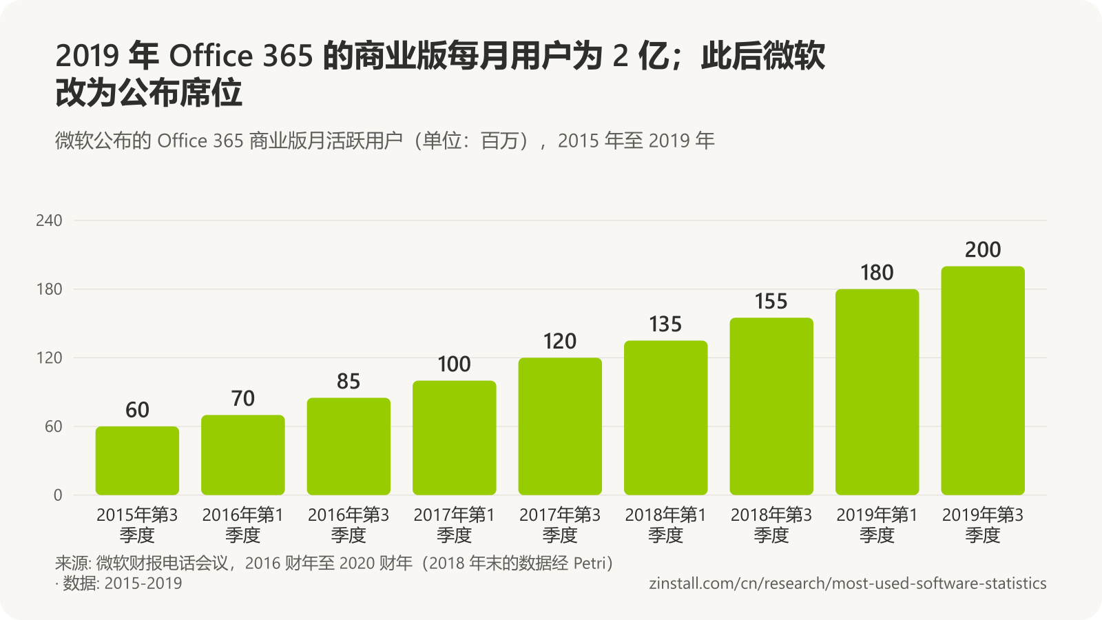 条形图，显示 Office 365 商业版月活跃用户（单位：百万）：2015 年末 60，2016 年初 70，2016 年末 85，2017 年初 100，2017 年末 120，2018 年初 135，2018 年末 155，2019 年初 180，2019 年末 200。