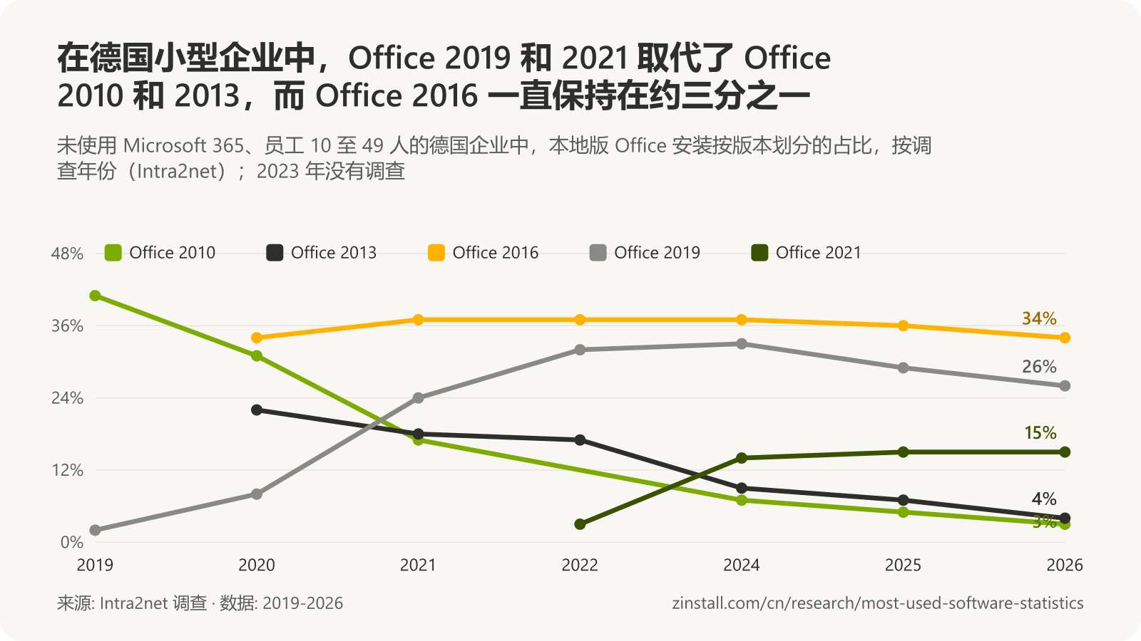折线图，显示德国小型企业的 Office 版本：Office 2010 从 2019 年的 41% 降至 2026 年的 3%，Office 2013 从 2020 年的 22% 降至 4%，Office 2016 保持在 34% 至 37% 之间，Office 2019 从 2% 升至 2024 年 33% 的峰值，2026 年为 26%，Office 2021 从 2022 年的 3% 升至 15%。