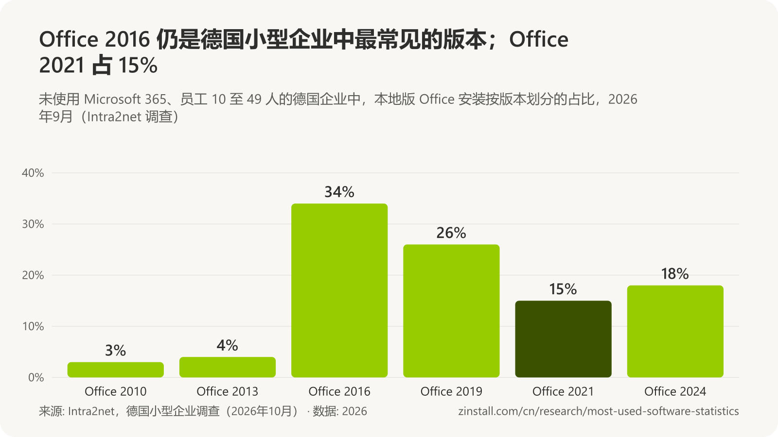 条形图，显示 2026年9月德国小型企业安装本地版 Office 的电脑上的 Office 版本：Office 2010 3%，Office 2013 4%，Office 2016 34%，Office 2019 26%，Office 2021 15%，Office 2024 18%。