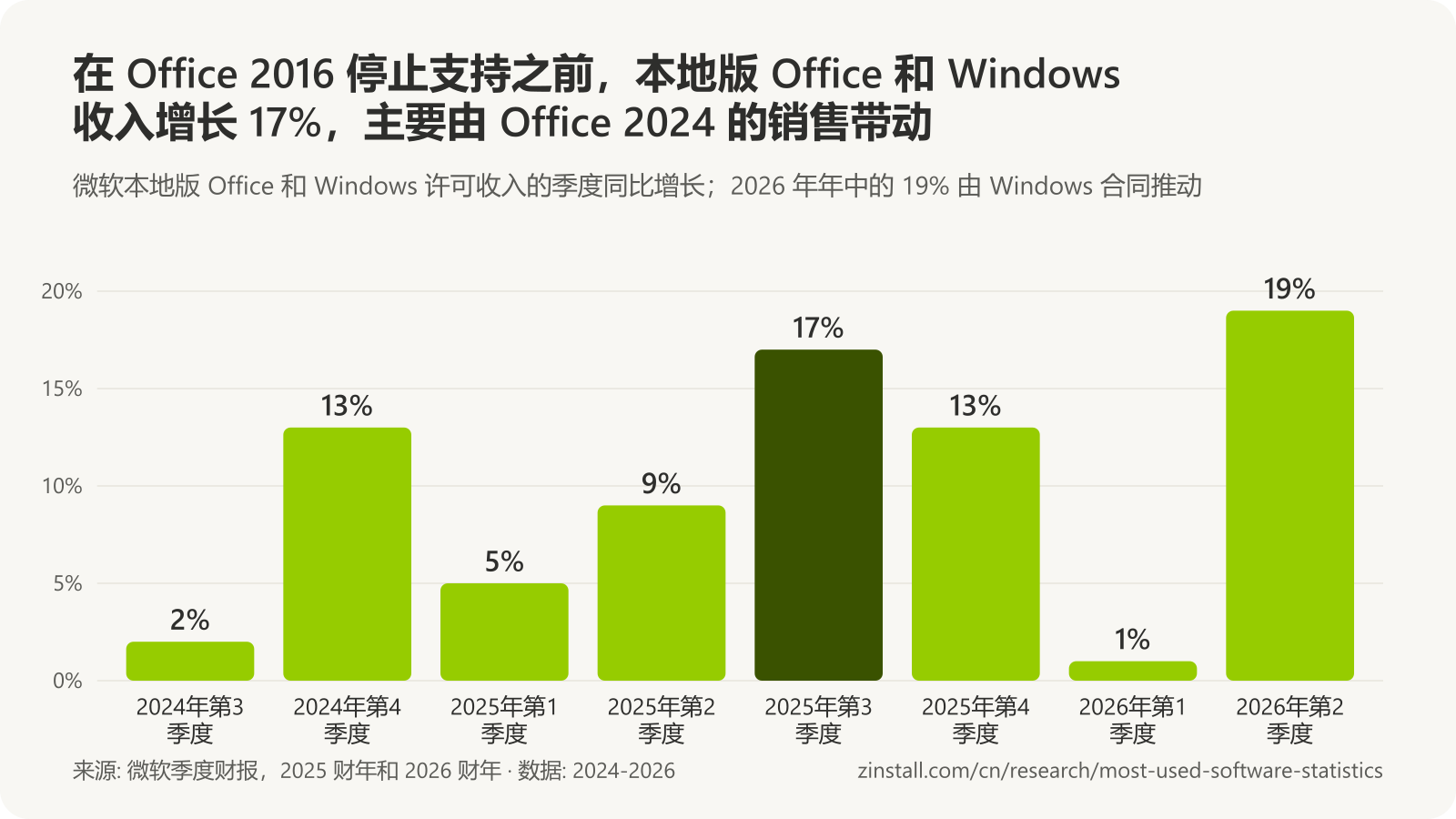 条形图，显示微软本地版 Office 和 Windows 许可收入（以 Microsoft 365 Commercial products 收入公布）的同比增长：2024年第3季度 2%，2024年第4季度 13%，2025年第1季度 5%，2025年第2季度 9%，2025年第3季度 17%，2025年第4季度 13%，2026年第1季度 1%，2026年第2季度 19%。