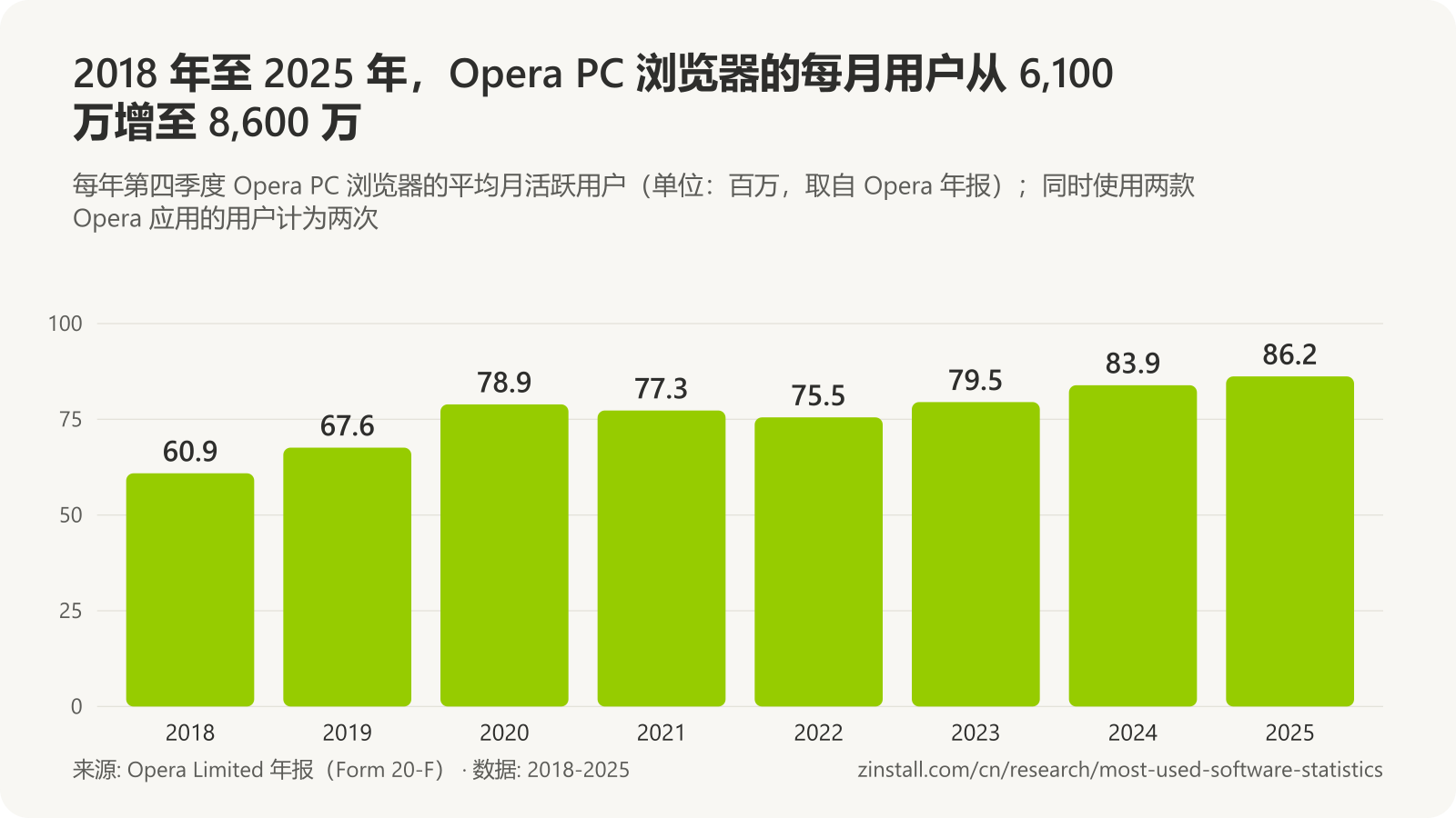 条形图，显示 Opera PC 浏览器月活跃用户（单位：百万）：2018 年 60.9，2019 年 67.6，2020 年 78.9，2021 年 77.3，2022 年 75.5，2023 年 79.5，2024 年 83.9，2025 年 86.2。