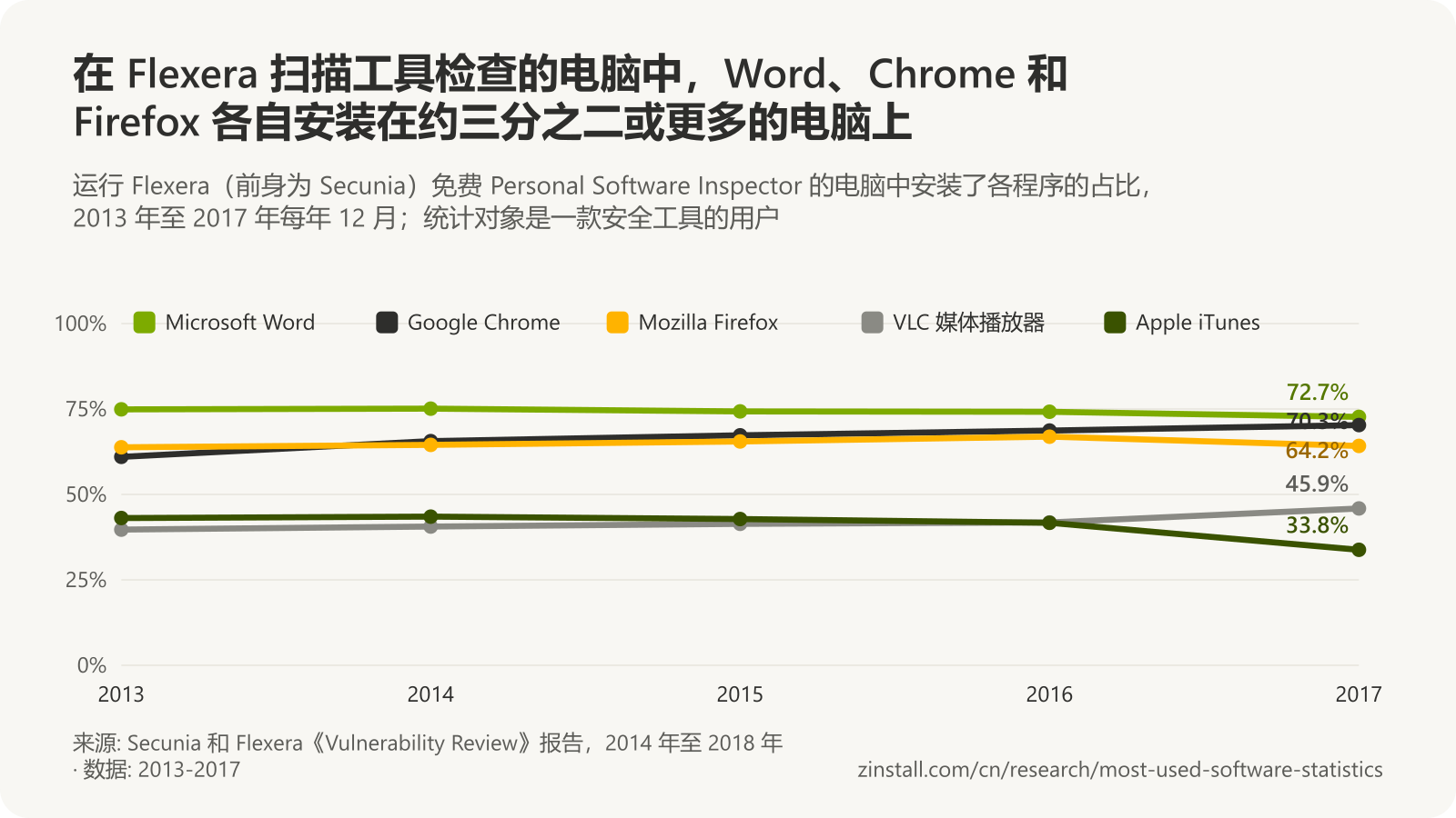 折线图，显示 2013 年至 2017 年 Flexera Personal Software Inspector 扫描的电脑上的程序：Microsoft Word 73% 至 75%，Google Chrome 61% 至 70%，Mozilla Firefox 64% 至 67%，VLC 40% 至 46%，Apple iTunes 从 43% 降至 34%。