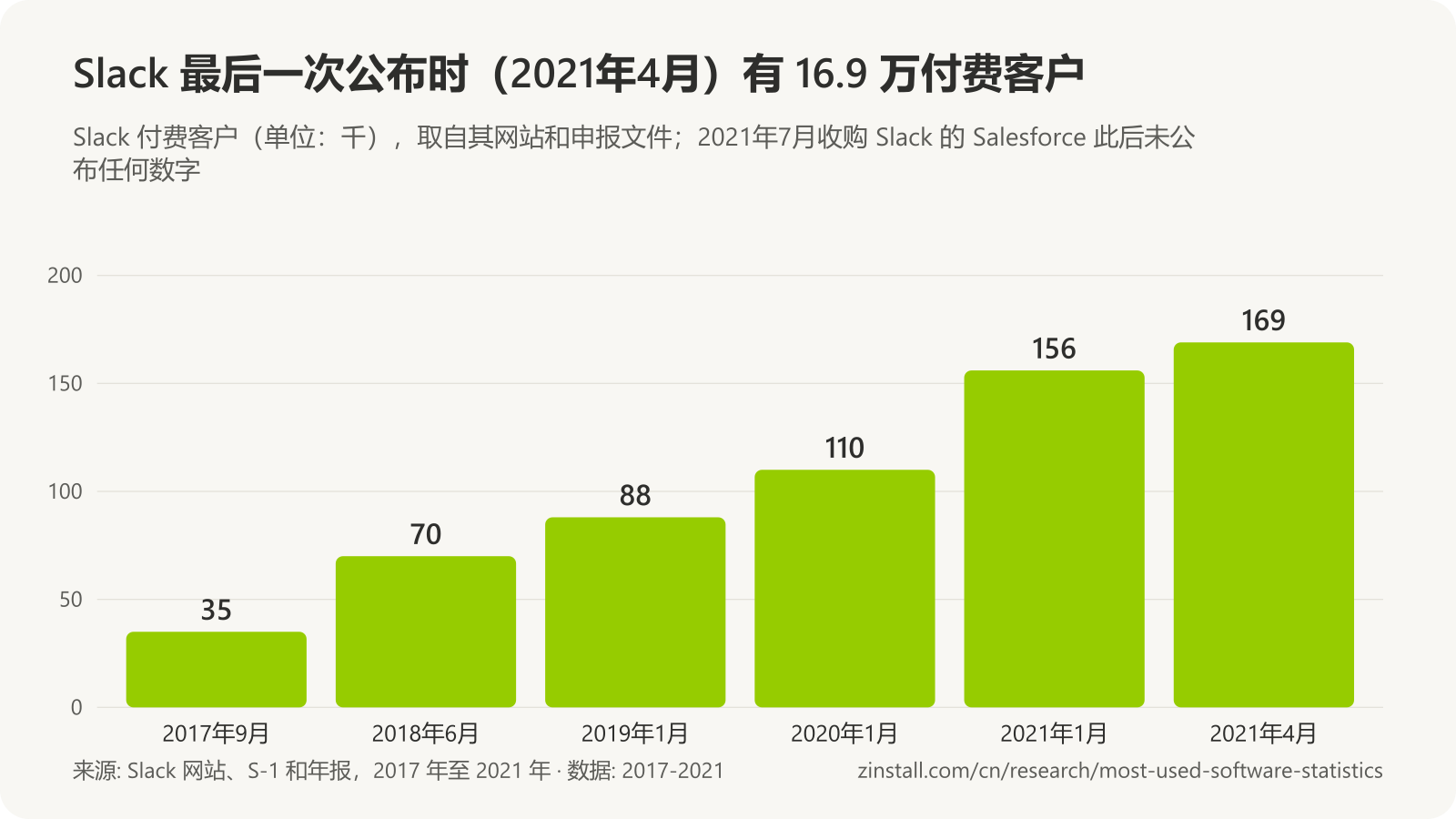 条形图，显示 Slack 付费客户（单位：千）：2017年9月为 35，2018年6月为 70，2019年1月为 88，2020年1月为 110，2021年1月为 156，2021年4月为 169。