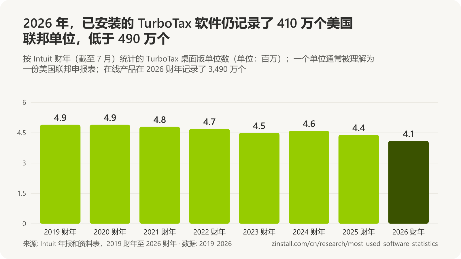 条形图，显示按 Intuit 财年统计的 TurboTax 桌面版单位数（单位：百万）：2019 年和 2020 年 4.9，2021 年 4.8，2022 年 4.7，2023 年 4.5，2024 年 4.6，2025 年 4.4，2026 年 4.1。