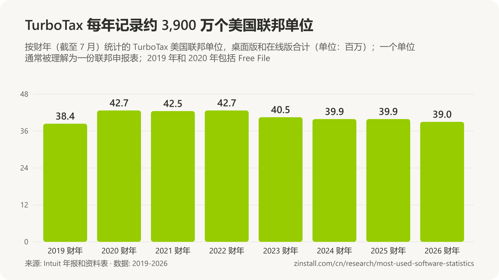 条形图，显示 TurboTax 美国联邦单位（单位：百万）：2019 财年 38.4，2020 年 42.7，2021 年 42.5，2022 年 42.7，2023 年 40.5，2024 年和 2025 年 39.9，2026 年 39.0。