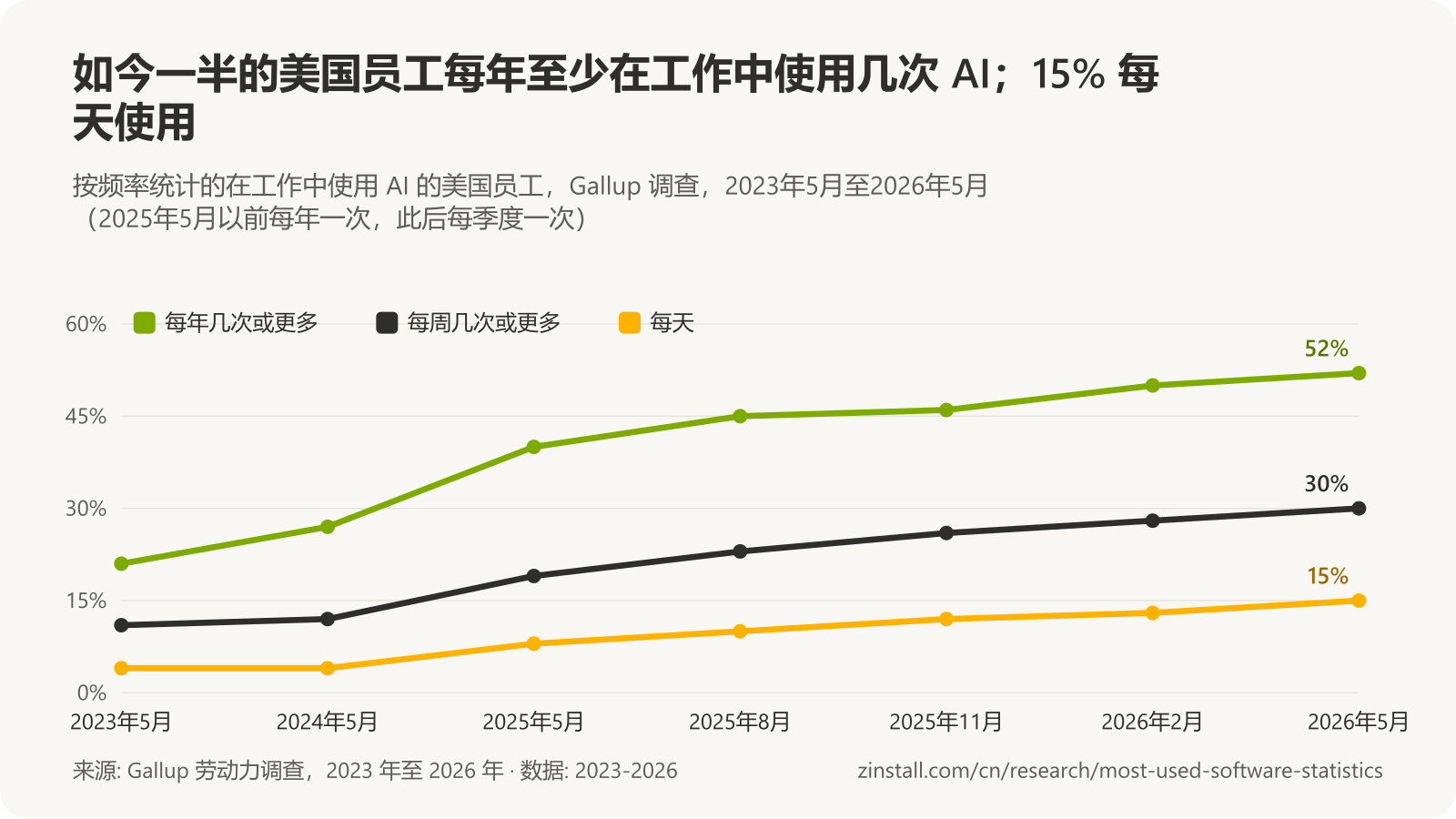 折线图，显示在工作中使用 AI 的美国员工：每年几次或更多从 2023年5月的 21% 升至 2026年5月的 52%，每周几次或更多从 11% 升至 30%，每天使用从 4% 升至 15%。