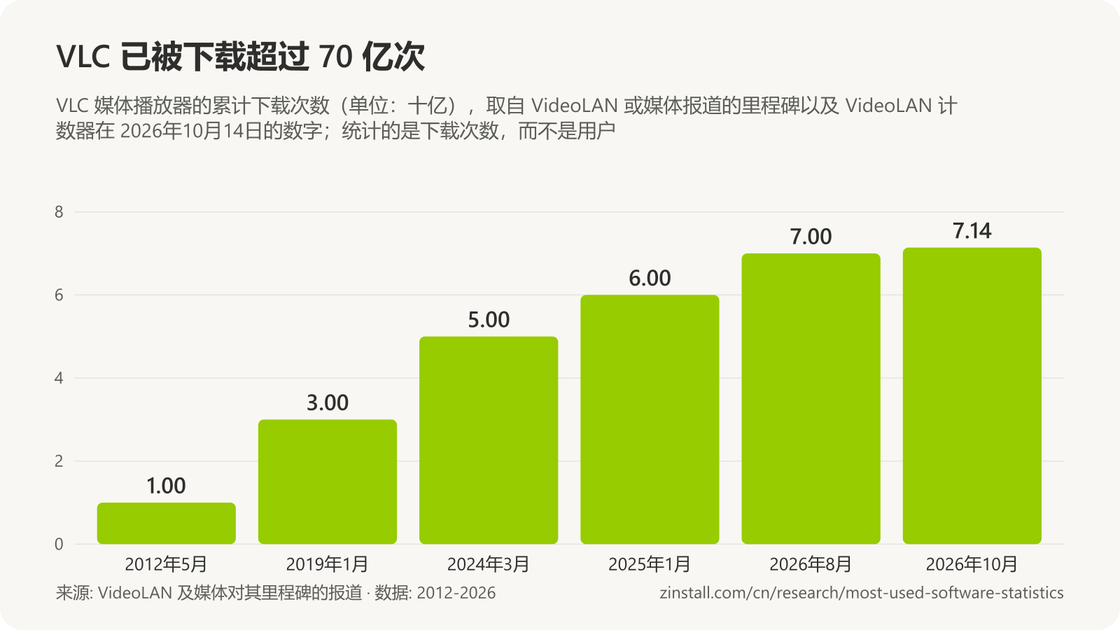 条形图，显示 VLC 累计下载次数（单位：十亿）：2012年5月为 1，2019年1月为 3，2024年3月为 5，2025年1月为 6，2026年8月为 7，2026年10月14日为 7.14。