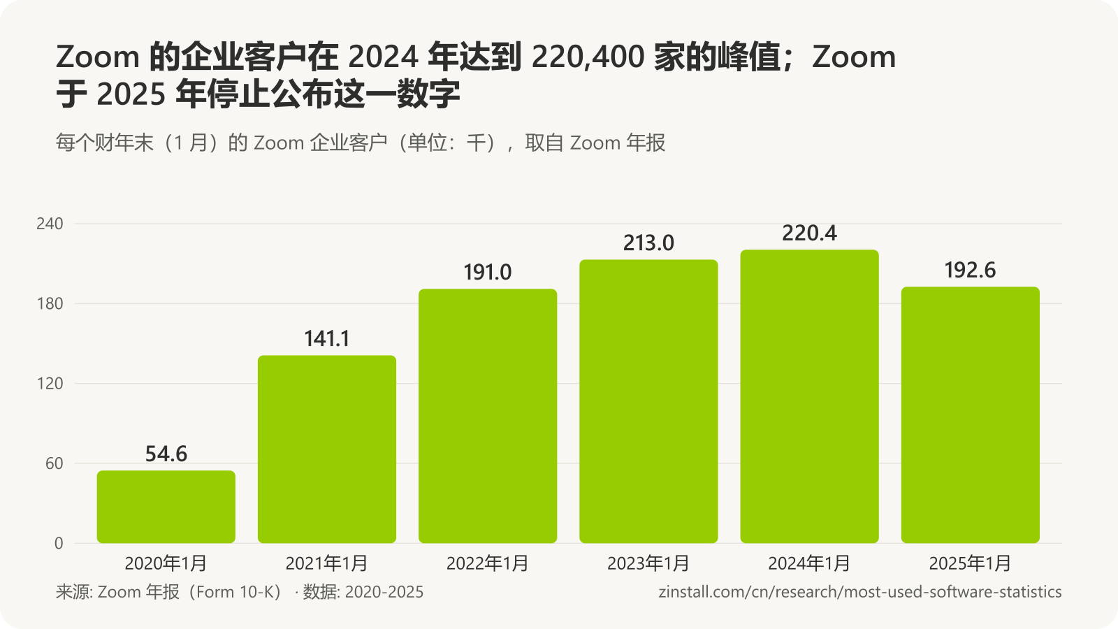 条形图，显示 Zoom 企业客户（单位：千）：2020年1月为 54.6，2021 年 141.1，2022 年 191.0，2023 年 213.0，2024 年 220.4，2025 年 192.6。