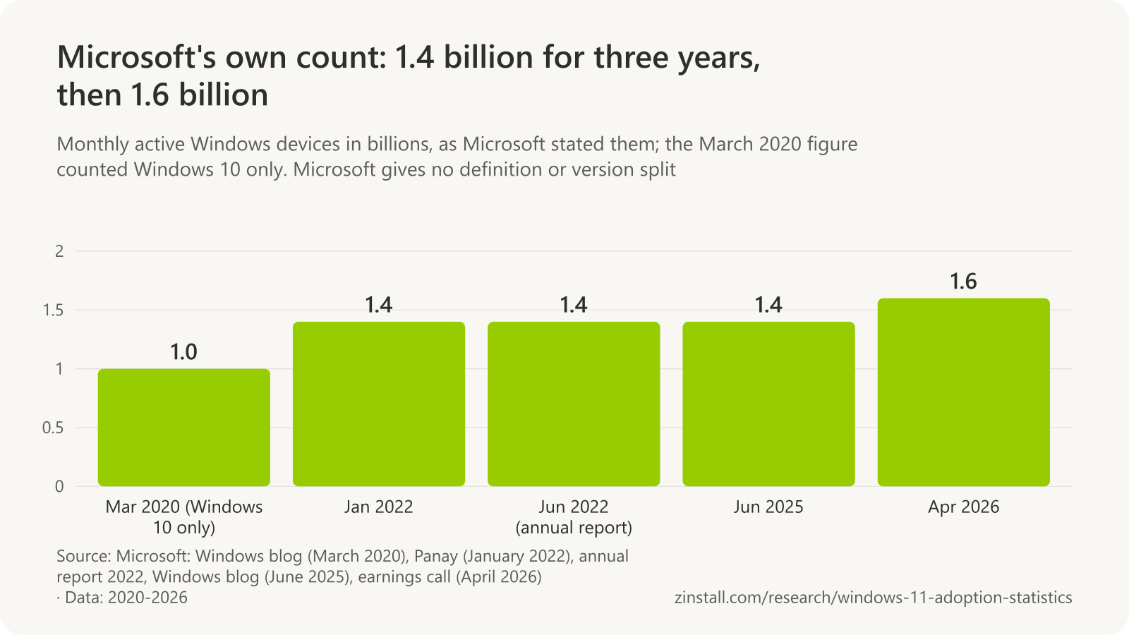 Bar chart of Microsoft's published counts of monthly active Windows devices: 1.0 billion in March 2020 (Windows 10 only), 1.4 billion in January 2022, June 2022 and June 2025, and 1.6 billion in April 2026.