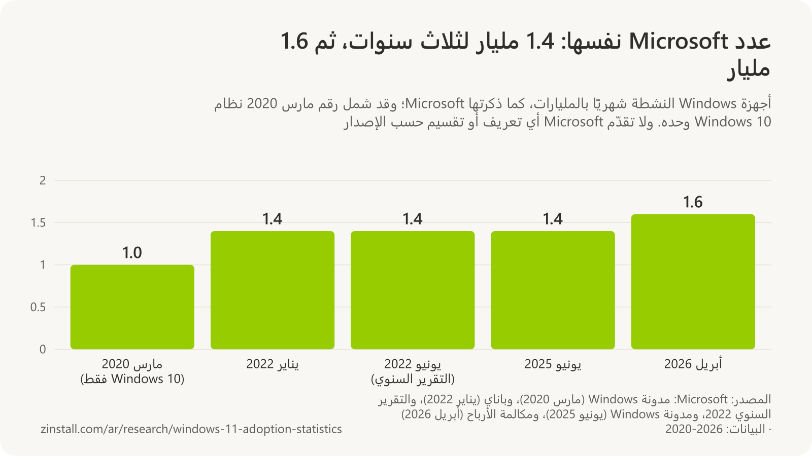 رسم بياني شريطي لأعداد أجهزة Windows النشطة شهريًا التي نشرتها Microsoft: 1.0 مليار في مارس 2020 (Windows 10 فقط)، و1.4 مليار في يناير 2022 ويونيو 2022 ويونيو 2025، و1.6 مليار في أبريل 2026.