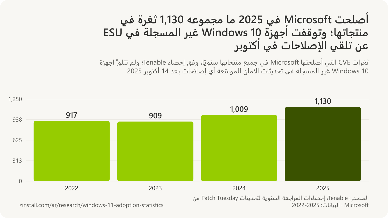 رسم بياني شريطي للثغرات التي أصلحتها Microsoft سنويًا وفق إحصاء Tenable: 917 في 2022، و909 في 2023، و1,009 في 2024، و1,130 في 2025.