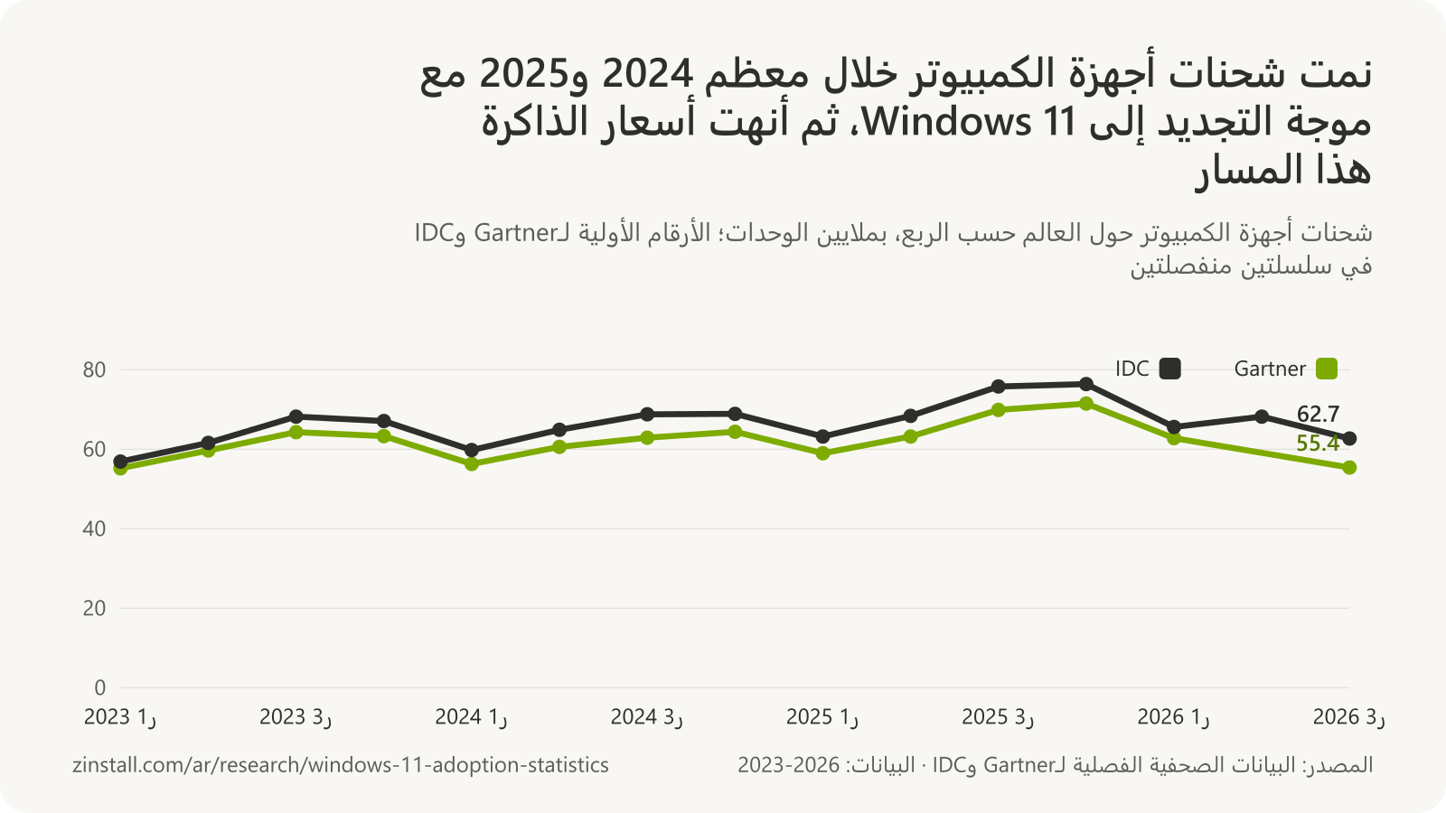 رسم بياني خطي لشحنات أجهزة الكمبيوتر حول العالم حسب الربع من الربع الأول من 2023 إلى الربع الثالث من 2026، مع Gartner وIDC في سلسلتين منفصلتين: ارتفعت كلتاهما خلال 2025 إلى ذروتين بلغتا 71.5 مليون (Gartner، الربع الرابع 2025) و76.4 مليون (IDC، الربع الرابع 2025)، ثم تراجعتا إلى 55.4 مليون و62.7 مليون في الربع الثالث من 2026.