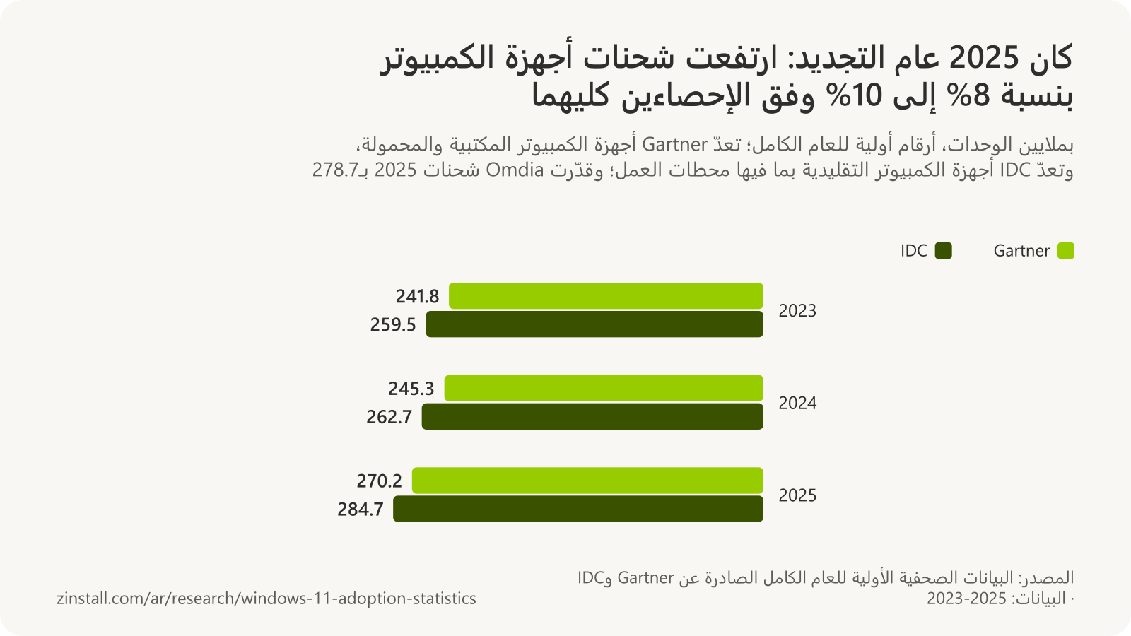 رسم بياني شريطي مجمّع لشحنات أجهزة الكمبيوتر حول العالم حسب السنة: لدى Gartner: 241.8 مليون في 2023، و245.3 مليون في 2024، و270.2 مليون في 2025؛ ولدى IDC: 259.5 مليون و262.7 مليون و284.7 مليون.