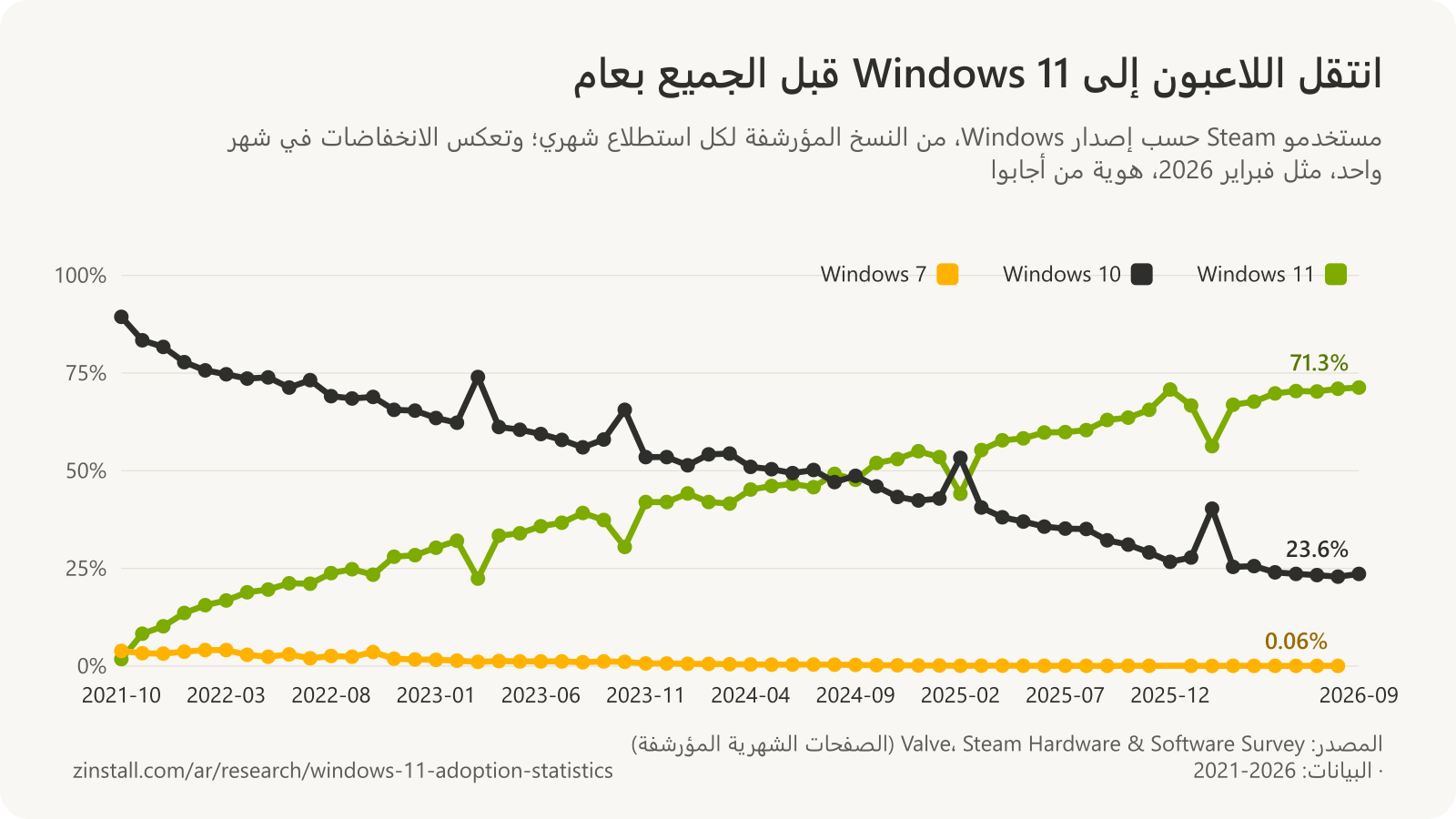 رسم بياني خطي لحصص إصدارات Windows شهريًا في Steam Hardware Survey: ارتفع Windows 11 من 1.8% في 2021-10 إلى 71.3% في 2026-09، متجاوزًا Windows 10 في أغسطس 2024؛ وتراجع Windows 10 من 89.4% إلى 23.6%.