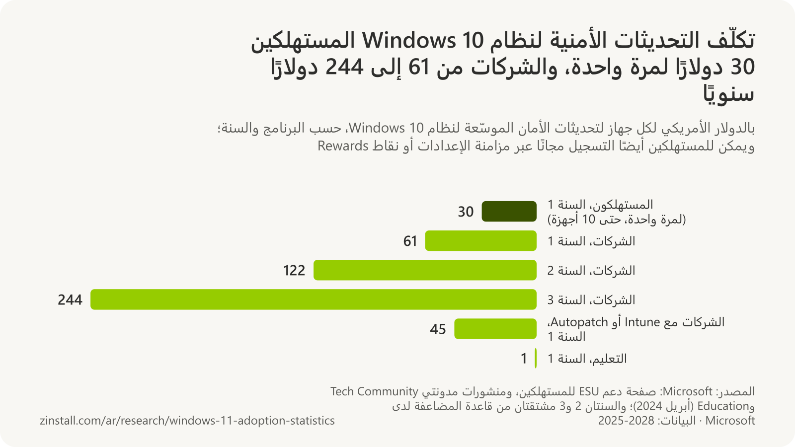 رسم بياني شريطي أفقي لأسعار تحديثات الأمان الموسّعة لنظام Windows 10 بالدولار الأمريكي لكل جهاز: للمستهلكين 30 دولارًا لمرة واحدة للسنة 1، وللشركات 61 دولارًا للسنة 1 و122 دولارًا للسنة 2 و244 دولارًا للسنة 3، و45 دولارًا للسنة 1 عند الإدارة عبر Intune أو Autopatch، و1 دولار للتعليم في السنة 1.