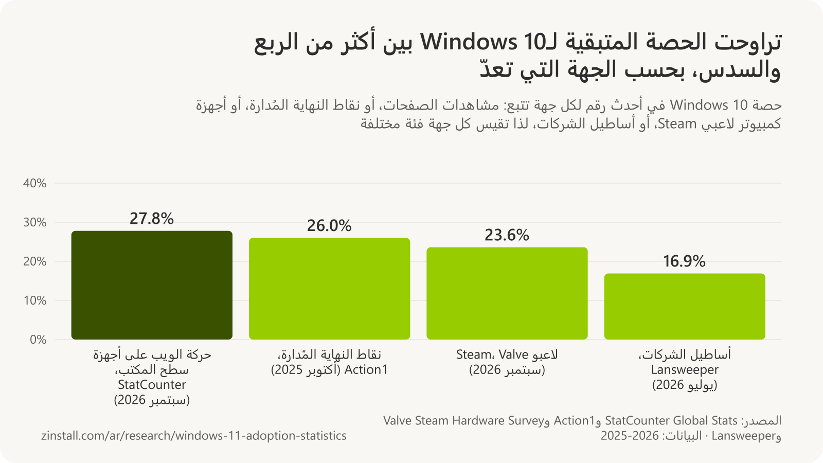 رسم بياني شريطي للحصة المتبقية لـWindows 10 حسب جهة التتبع: 27.8% من حركة الويب على أجهزة سطح المكتب (StatCounter، سبتمبر 2026)، و26.0% من نقاط النهاية المُدارة (Action1، أكتوبر 2025)، و23.6% من لاعبي Steam (Valve، سبتمبر 2026)، و16.9% من أجهزة أساطيل الشركات (Lansweeper، يوليو 2026).