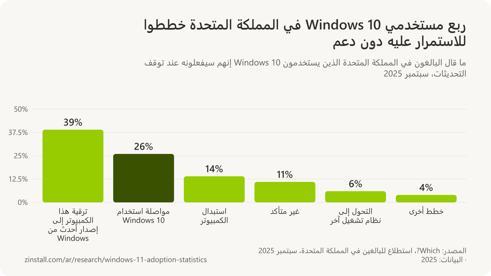 رسم بياني شريطي لما قال البالغون في المملكة المتحدة الذين يستخدمون Windows 10 إنهم سيفعلونه عند توقف التحديثات (Which?، سبتمبر 2025): ترقية هذا الكمبيوتر إلى إصدار أحدث من Windows بنسبة 39%، ومواصلة استخدام Windows 10 بنسبة 26%، واستبدال الكمبيوتر بنسبة 14%، وعدم التأكد بنسبة 11%، والتحول إلى نظام تشغيل آخر بنسبة 6%، وخطط أخرى بنسبة 4%.