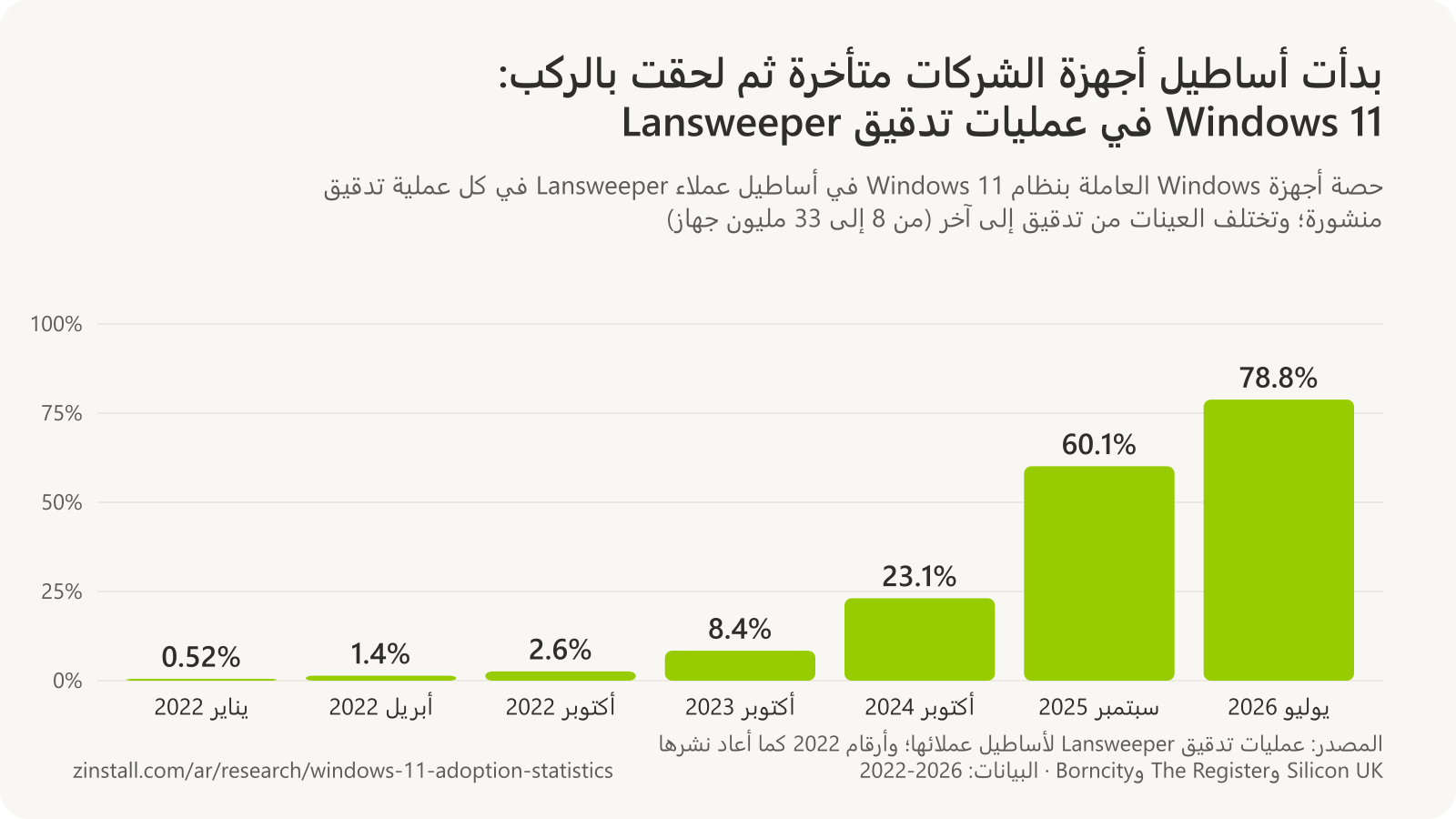 رسم بياني شريطي لحصة Windows 11 من أجهزة Windows في عمليات تدقيق Lansweeper: 0.52% في يناير 2022، و1.44% في أبريل 2022، و2.61% في أكتوبر 2022، و8.4% في أكتوبر 2023، و23.1% في أكتوبر 2024، و60.1% في سبتمبر 2025، و78.8% في يوليو 2026.