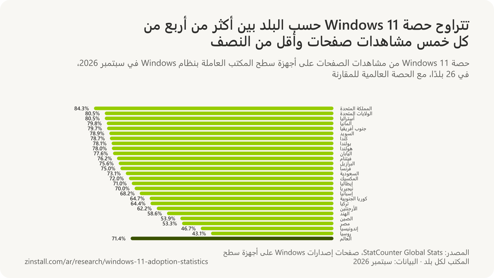 رسم بياني شريطي أفقي لحصة Windows 11 من مشاهدات الصفحات على أجهزة سطح المكتب العاملة بنظام Windows حسب البلد في سبتمبر 2026، من المملكة المتحدة بنسبة 84.3% إلى روسيا بنسبة 43.1%، مقابل 71.4% عالميًا (StatCounter).