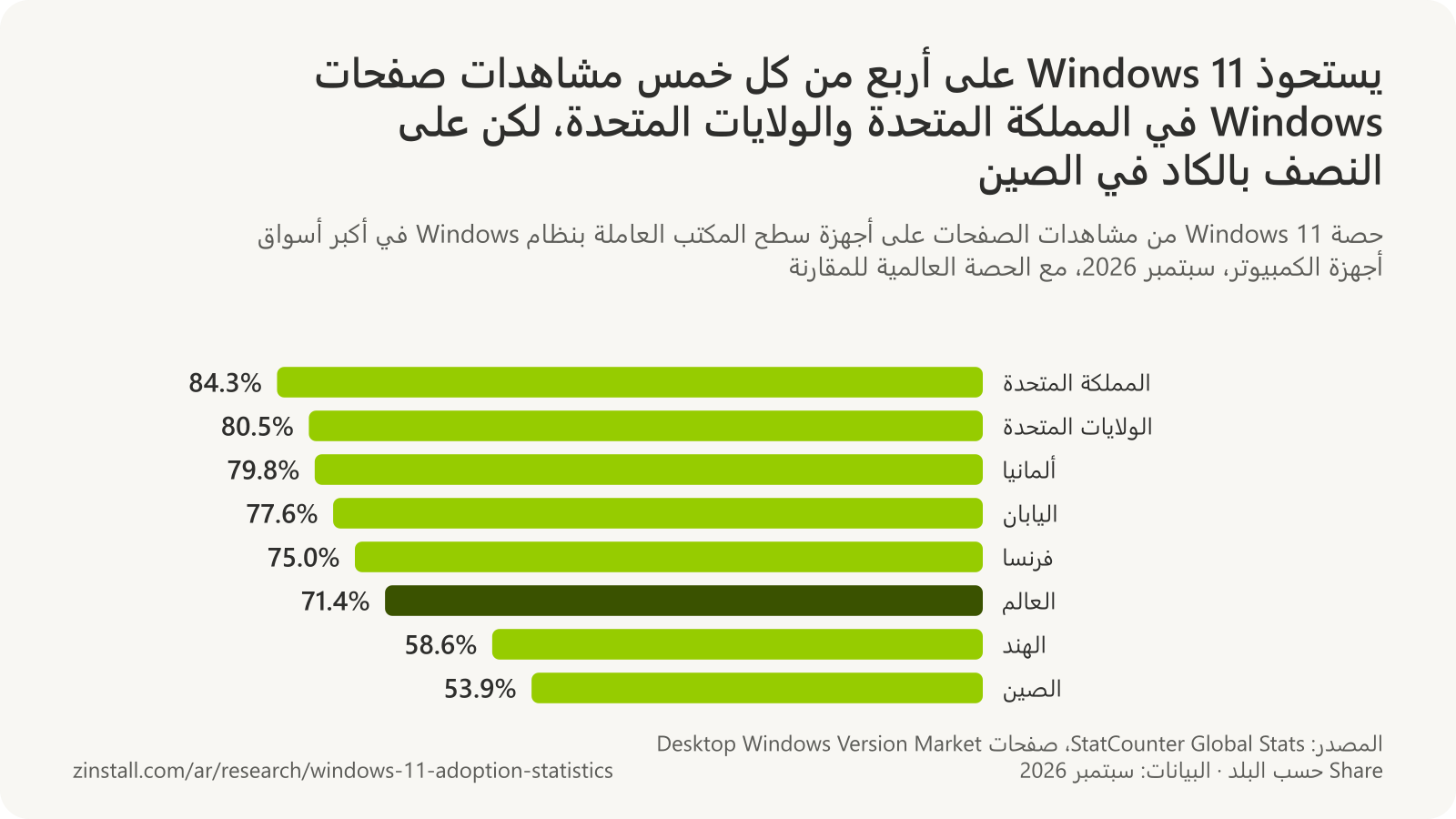 رسم بياني شريطي أفقي لحصة Windows 11 من مشاهدات الصفحات على أجهزة سطح المكتب العاملة بنظام Windows في سبتمبر 2026: المملكة المتحدة 84.3%، والولايات المتحدة 80.5%، وألمانيا 79.8%، واليابان 77.6%، وفرنسا 75.0%، والعالم 71.4%، والهند 58.6%، والصين 53.9% (StatCounter).