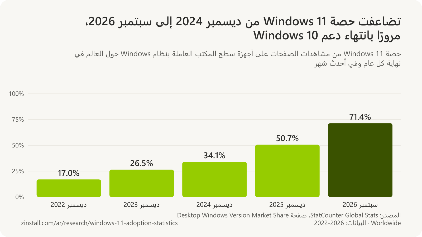 رسم بياني شريطي لحصة Windows 11 من مشاهدات الصفحات على أجهزة سطح المكتب العاملة بنظام Windows حول العالم: 17.0% في ديسمبر 2022، و26.5% في ديسمبر 2023، و34.1% في ديسمبر 2024، و50.7% في ديسمبر 2025، و71.4% في سبتمبر 2026.