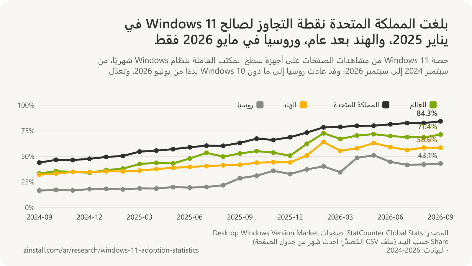 رسم بياني خطي لحصة Windows 11 من مشاهدات الصفحات على أجهزة سطح المكتب العاملة بنظام Windows شهريًا: العالم: من 33.4% في 2024-09 إلى 71.4% في 2026-09؛ المملكة المتحدة: من 44.0% في 2024-09 إلى 84.3% في 2026-09؛ الهند: من 32.2% في 2024-09 إلى 58.6% في 2026-09؛ روسيا: من 16.7% في 2024-09 إلى 43.1% في 2026-09 (StatCounter).
