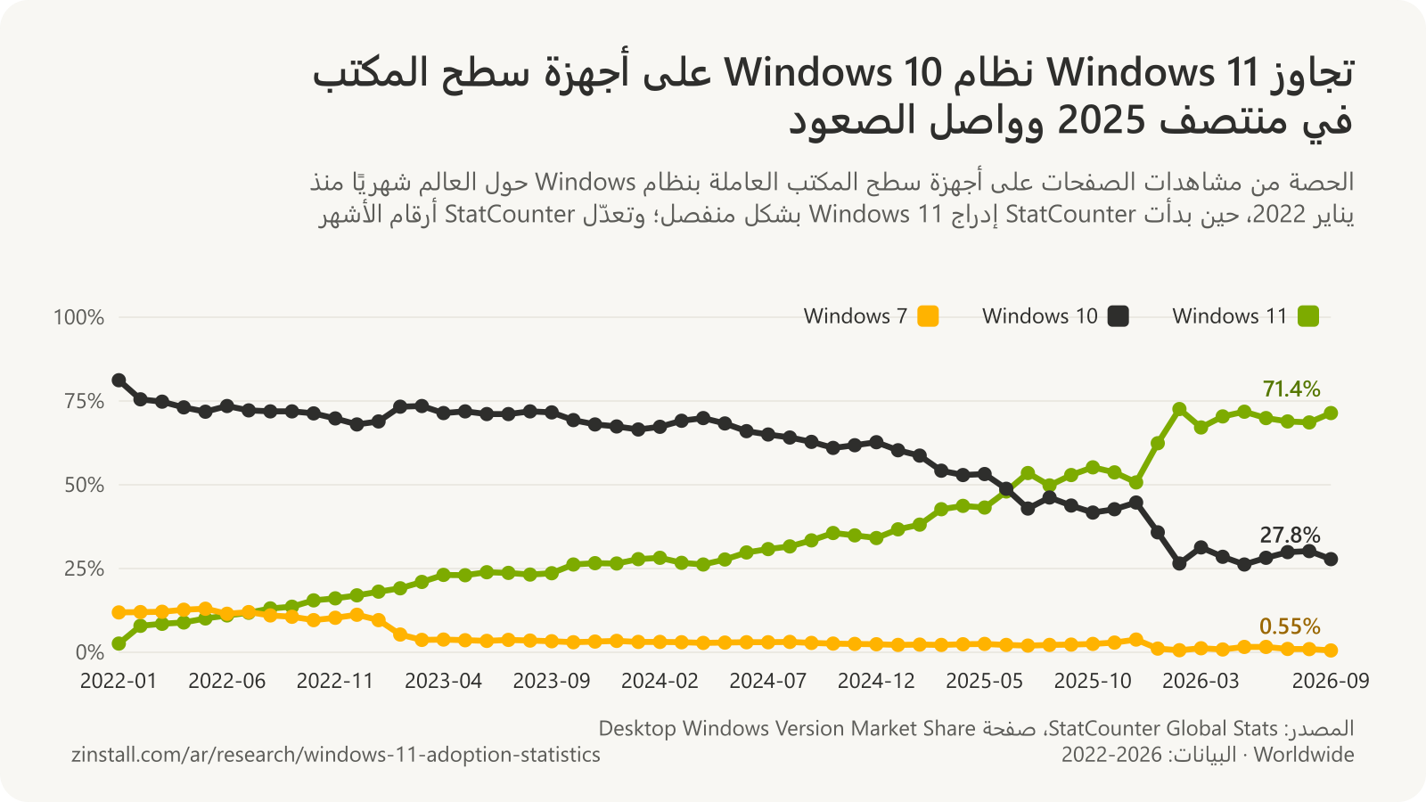 رسم بياني خطي لحصص إصدارات Windows على أجهزة سطح المكتب حول العالم شهريًا لدى StatCounter: ارتفع Windows 11 من 2.6% في 2022-01 إلى 71.4% في 2026-09، متجاوزًا Windows 10 في يوليو 2025؛ وتراجع Windows 10 من 81.2% إلى 27.8%؛ وتراجع Windows 7 من 11.9% إلى 0.55%.