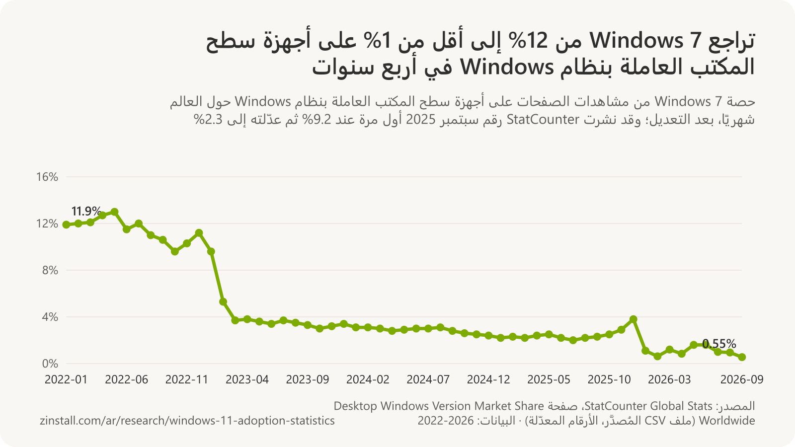 رسم بياني خطي لحصة Windows 7 من مشاهدات الصفحات على أجهزة سطح المكتب العاملة بنظام Windows حول العالم شهريًا، من 11.9% في 2022-01 إلى 0.55% في 2026-09، مع ارتفاع من أكتوبر إلى ديسمبر 2025 في أرقام StatCounter المعدّلة وتراجع إلى نحو 1% في يناير 2026.