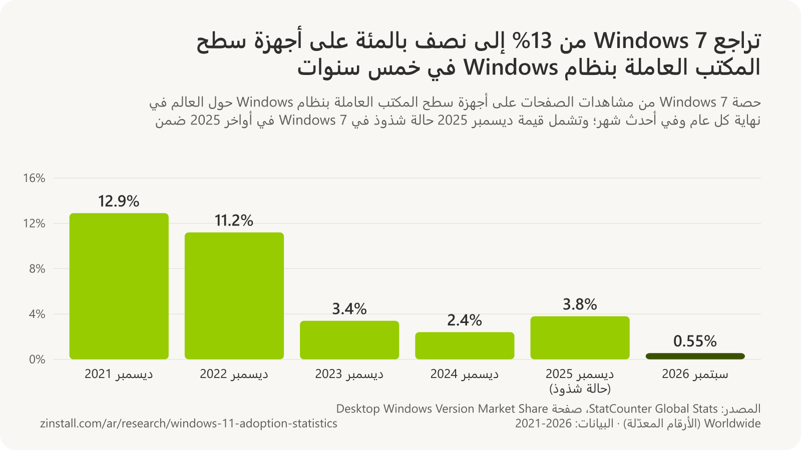 رسم بياني شريطي لحصة Windows 7 من مشاهدات الصفحات على أجهزة سطح المكتب العاملة بنظام Windows حول العالم: 12.9% في ديسمبر 2021، و11.2% في ديسمبر 2022، و3.4% في ديسمبر 2023، و2.4% في ديسمبر 2024، و3.8% في ديسمبر 2025، و0.55% في سبتمبر 2026.