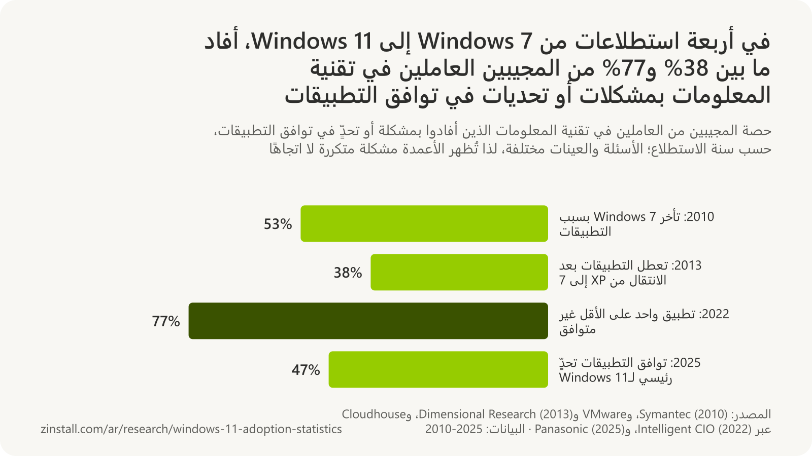 رسم بياني شريطي أفقي لنتائج أربعة استطلاعات عن توافق التطبيقات: 53% في 2010 (Symantec، تأخر الانتقال إلى Windows 7)، و38% في 2013 (VMware، تطبيقات لا تعمل بعد XP)، و77% في 2022 (Cloudhouse، تطبيق واحد على الأقل غير متوافق)، و47% في 2025 (Panasonic، تحدٍّ رئيسي في الانتقال إلى Windows 11).