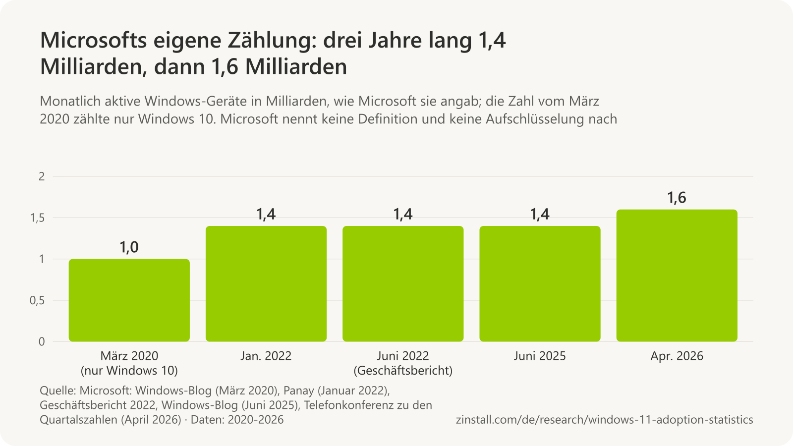 Balkendiagramm der von Microsoft veröffentlichten Zahlen monatlich aktiver Windows-Geräte: 1,0 Milliarden im März 2020 (nur Windows 10), 1,4 Milliarden im Januar 2022, Juni 2022 und Juni 2025 sowie 1,6 Milliarden im April 2026.