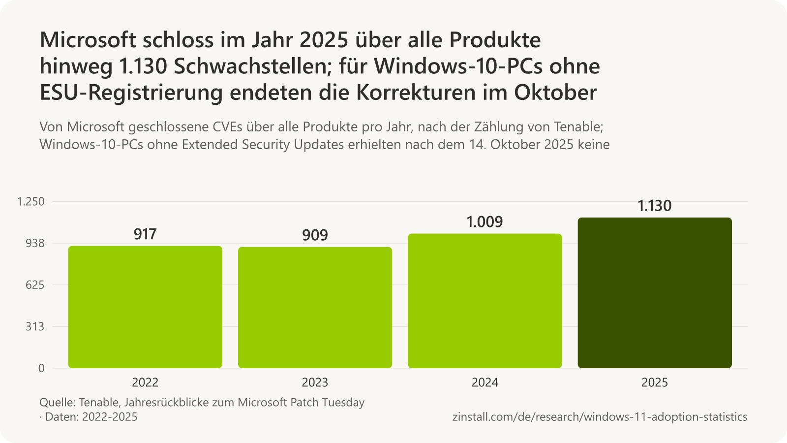 Balkendiagramm der von Microsoft pro Jahr geschlossenen Schwachstellen nach der Zählung von Tenable: 917 im Jahr 2022, 909 im Jahr 2023, 1.009 im Jahr 2024 und 1.130 im Jahr 2025.