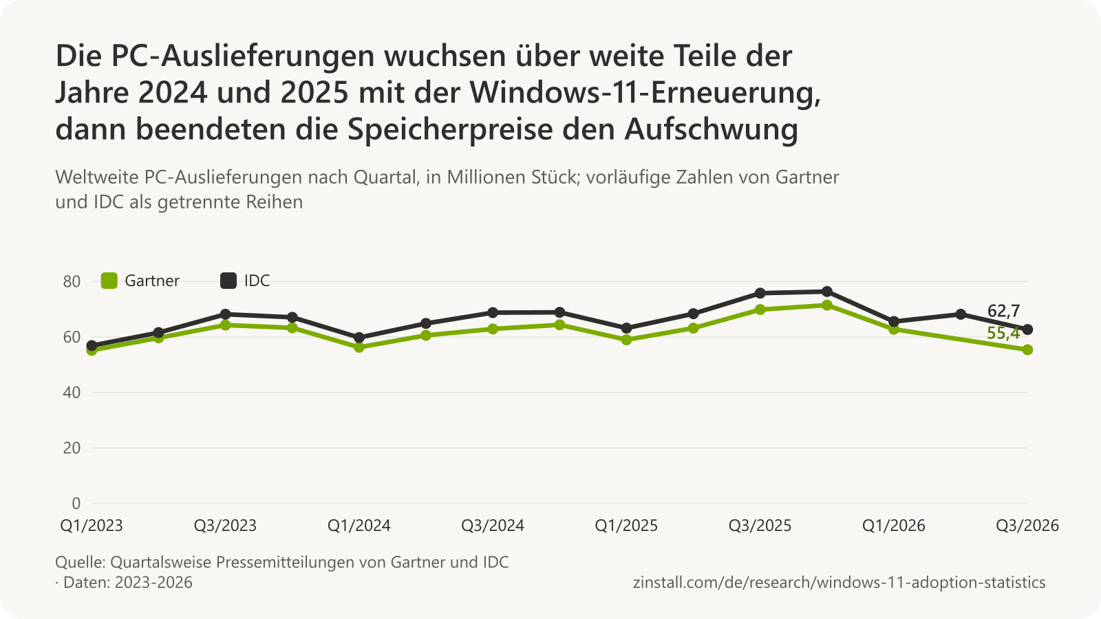 Liniendiagramm der weltweiten PC-Auslieferungen nach Quartal vom ersten Quartal 2023 bis zum dritten Quartal 2026, Gartner und IDC als getrennte Reihen: Beide stiegen im Lauf des Jahres 2025 auf Höchstwerte von 71,5 Millionen (Gartner, viertes Quartal 2025) und 76,4 Millionen (IDC, viertes Quartal 2025) und fielen dann im dritten Quartal 2026 auf 55,4 Millionen und 62,7 Millionen.