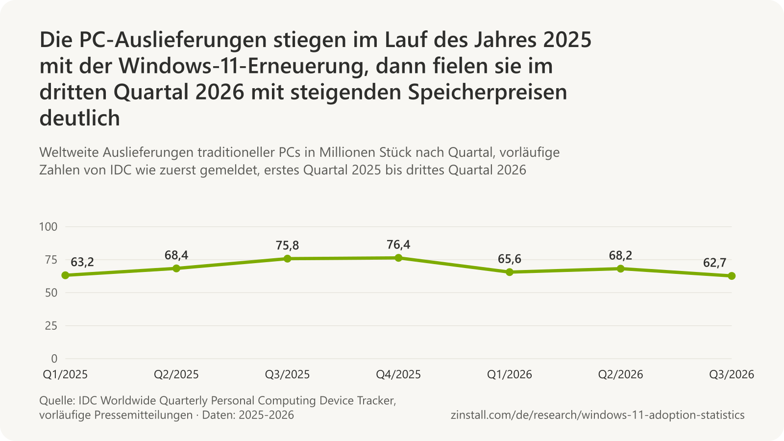 Liniendiagramm der weltweiten PC-Auslieferungen nach Quartal laut IDC: Q1/2025 63,2 Millionen, Q2/2025 68,4 Millionen, Q3/2025 75,8 Millionen, Q4/2025 76,4 Millionen, Q1/2026 65,6 Millionen, Q2/2026 68,2 Millionen, Q3/2026 62,7 Millionen.