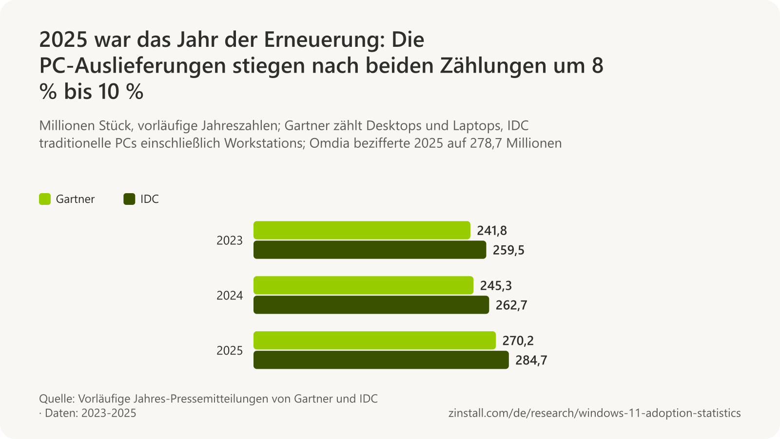 Gruppiertes Balkendiagramm der weltweiten PC-Auslieferungen nach Jahr: Gartner 241,8 Millionen im Jahr 2023, 245,3 Millionen im Jahr 2024 und 270,2 Millionen im Jahr 2025; IDC 259,5 Millionen, 262,7 Millionen und 284,7 Millionen.