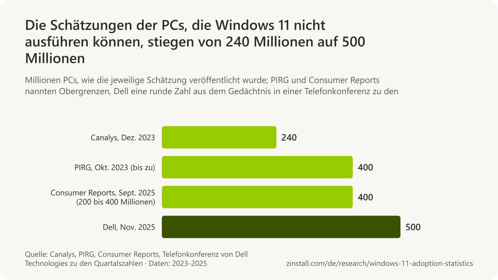Horizontales Balkendiagramm der Schätzungen der PCs, die Windows 11 nicht ausführen können: Canalys 240 Millionen (Dezember 2023), PIRG bis zu 400 Millionen (Oktober 2023), Consumer Reports 200 bis 400 Millionen (September 2025) und Dell 500 Millionen (November 2025).