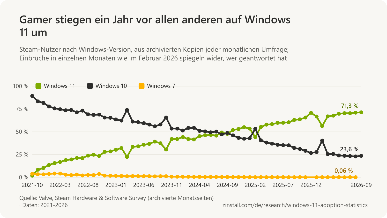 Liniendiagramm der Anteile der Windows-Versionen in der Steam Hardware Survey nach Monaten: Windows 11 stieg von 1,8 % (2021-10) auf 71,3 % (2026-09) und überholte Windows 10 im August 2024; Windows 10 fiel von 89,4 % auf 23,6 %.