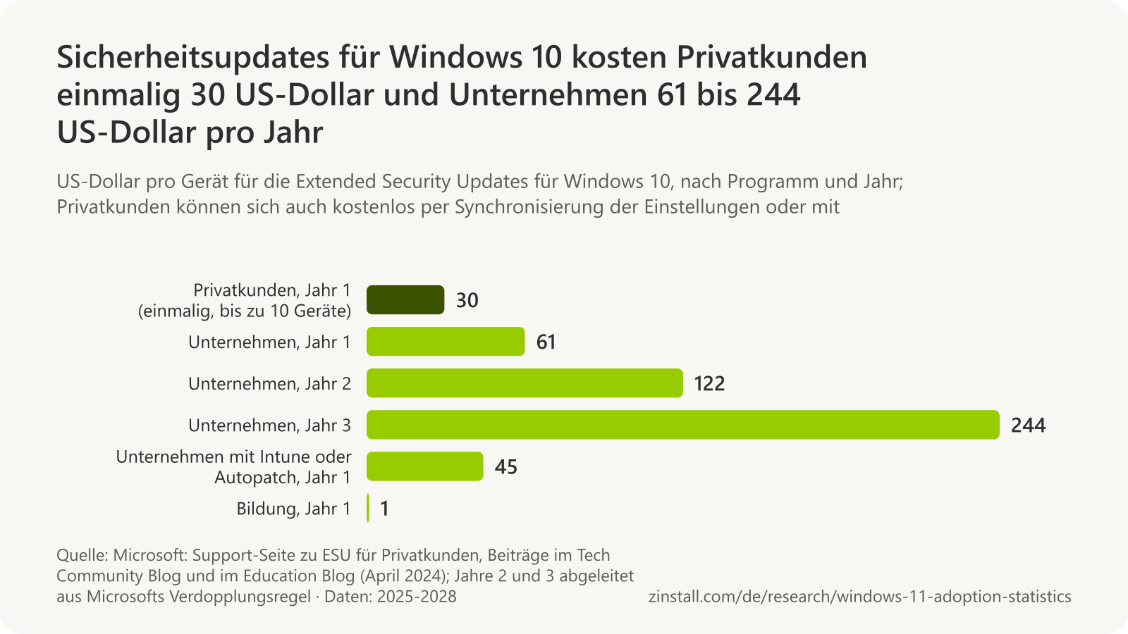 Horizontales Balkendiagramm der Preise der Extended Security Updates für Windows 10 in US-Dollar pro Gerät: Privatkunden einmalig 30 US-Dollar für Jahr 1, Unternehmen 61 US-Dollar für Jahr 1, 122 US-Dollar für Jahr 2 und 244 US-Dollar für Jahr 3, 45 US-Dollar für Jahr 1 bei Verwaltung mit Intune oder Autopatch und 1 US-Dollar für Bildungseinrichtungen in Jahr 1.