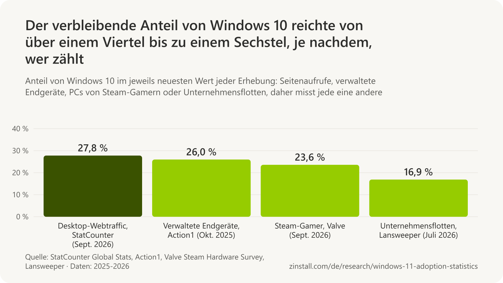 Balkendiagramm des verbleibenden Anteils von Windows 10 nach Erhebung: 27,8 % des Desktop-Webtraffics (StatCounter, September 2026), 26,0 % der verwalteten Endgeräte (Action1, Oktober 2025), 23,6 % der Steam-Gamer (Valve, September 2026) und 16,9 % der Geräte in Unternehmensflotten (Lansweeper, Juli 2026).