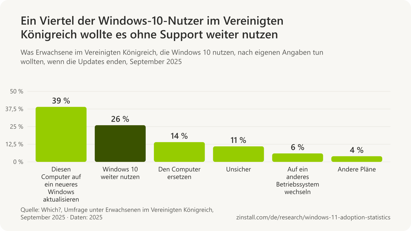 Balkendiagramm dazu, was Erwachsene im Vereinigten Königreich, die Windows 10 nutzen, nach eigenen Angaben tun wollten, wenn die Updates enden (Which?, September 2025): diesen Computer auf ein neueres Windows aktualisieren 39 %, Windows 10 weiter nutzen 26 %, den Computer ersetzen 14 %, unsicher 11 %, auf ein anderes Betriebssystem wechseln 6 %, andere Pläne 4 %.