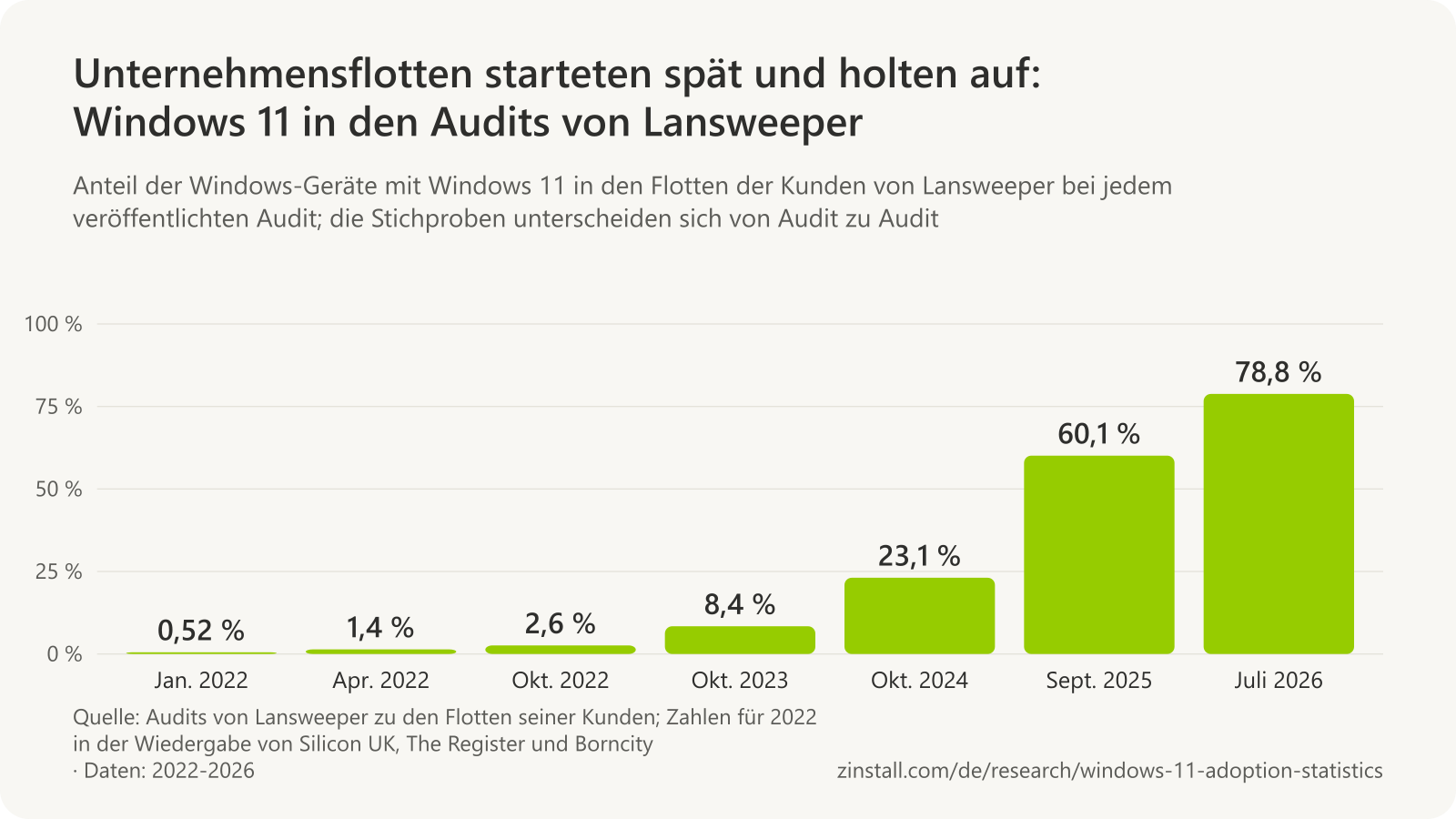 Balkendiagramm des Anteils von Windows 11 an den Windows-Geräten in den Audits von Lansweeper: 0,52 % im Januar 2022, 1,44 % im April 2022, 2,61 % im Oktober 2022, 8,4 % im Oktober 2023, 23,1 % im Oktober 2024, 60,1 % im September 2025 und 78,8 % im Juli 2026.