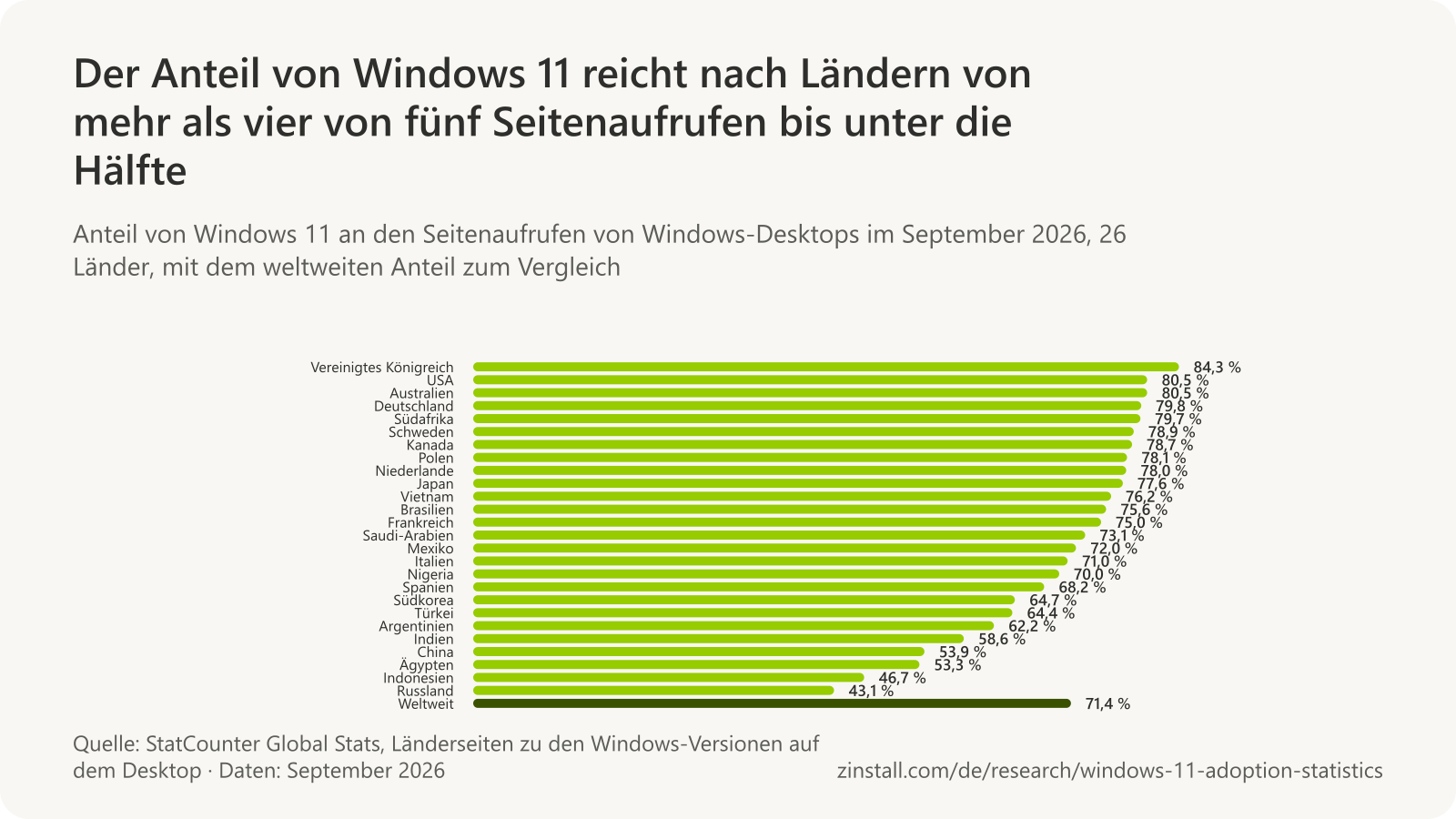 Horizontales Balkendiagramm des Anteils von Windows 11 an den Seitenaufrufen von Windows-Desktops nach Ländern im September 2026, vom Vereinigten Königreich mit 84,3 % bis Russland mit 43,1 %, gegenüber 71,4 % weltweit (StatCounter).