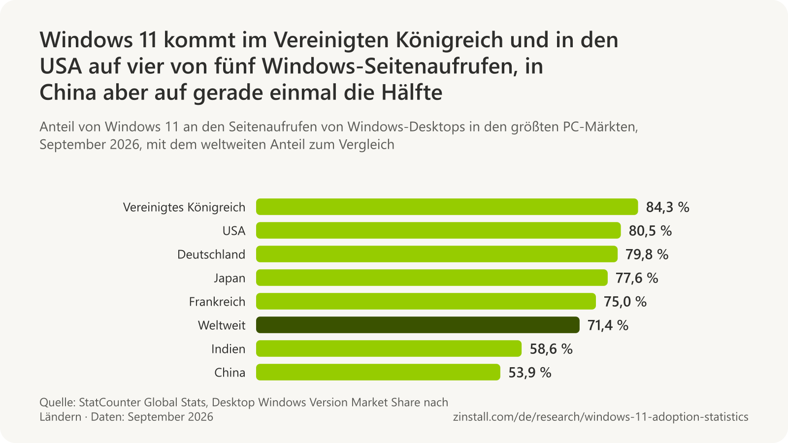 Horizontales Balkendiagramm des Anteils von Windows 11 an den Seitenaufrufen von Windows-Desktops im September 2026: Vereinigtes Königreich 84,3 %, USA 80,5 %, Deutschland 79,8 %, Japan 77,6 %, Frankreich 75,0 %, weltweit 71,4 %, Indien 58,6 %, China 53,9 % (StatCounter).