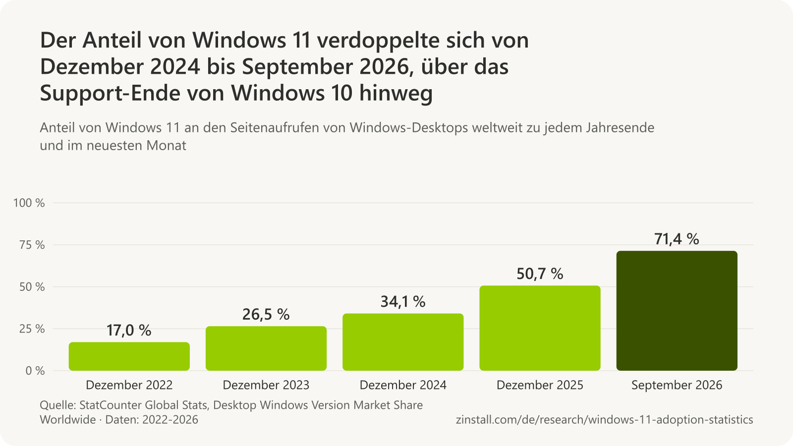 Balkendiagramm des Anteils von Windows 11 an den Seitenaufrufen von Windows-Desktops weltweit: 17,0 % im Dezember 2022, 26,5 % im Dezember 2023, 34,1 % im Dezember 2024, 50,7 % im Dezember 2025 und 71,4 % im September 2026.