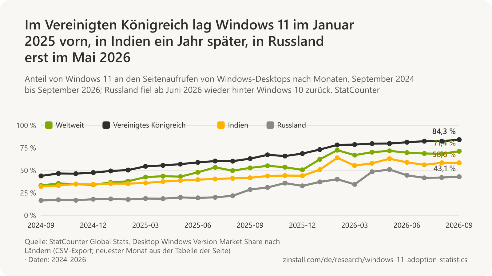 Liniendiagramm des Anteils von Windows 11 an den Seitenaufrufen von Windows-Desktops nach Monaten, weltweit: 33,4 % (2024-09) bis 71,4 % (2026-09); Vereinigtes Königreich: 44,0 % (2024-09) bis 84,3 % (2026-09); Indien: 32,2 % (2024-09) bis 58,6 % (2026-09); Russland: 16,7 % (2024-09) bis 43,1 % (2026-09) (StatCounter).