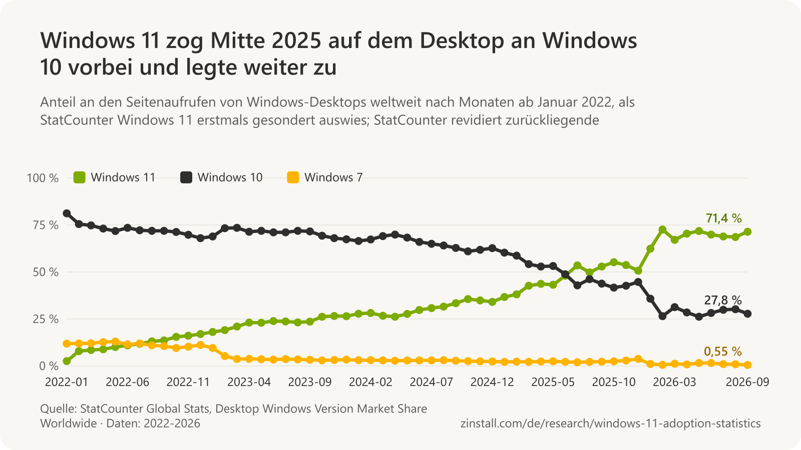 Liniendiagramm der weltweiten Desktop-Anteile der Windows-Versionen bei StatCounter nach Monaten: Windows 11 stieg von 2,6 % (2022-01) auf 71,4 % (2026-09) und überholte Windows 10 im Juli 2025; Windows 10 fiel von 81,2 % auf 27,8 %; Windows 7 fiel von 11,9 % auf 0,55 %.